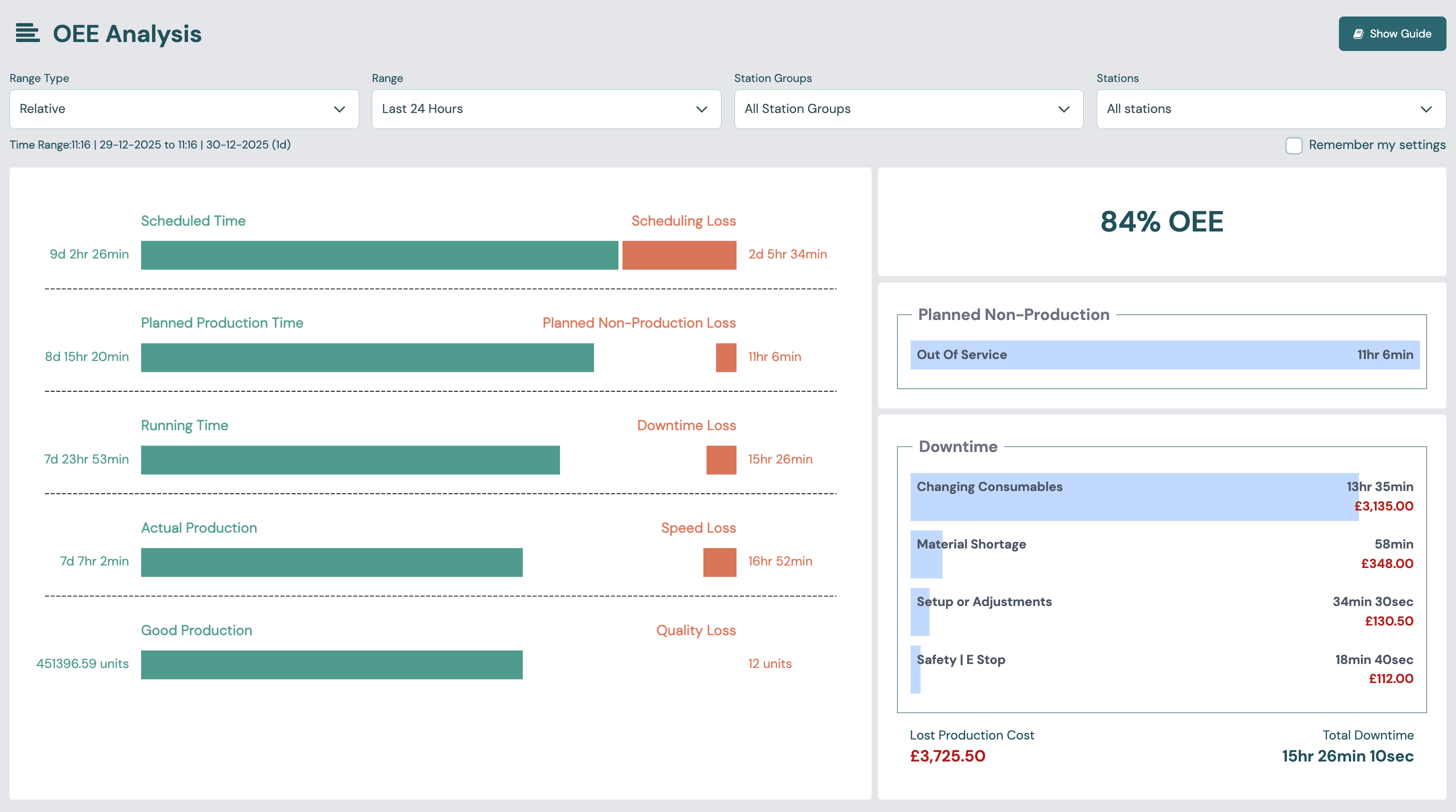 OEE Analysis chart with the OEE score and loss panels
