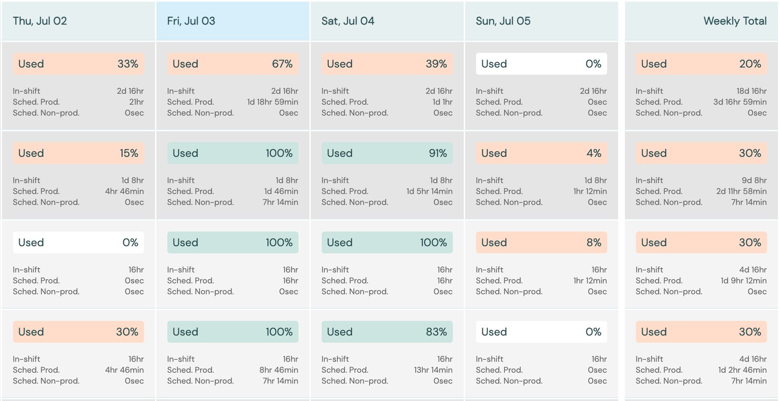 Schedule Capacity weekly overview